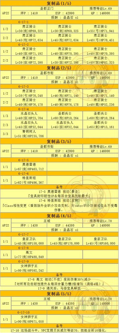fgo第六章全关卡配置掉落材料一览