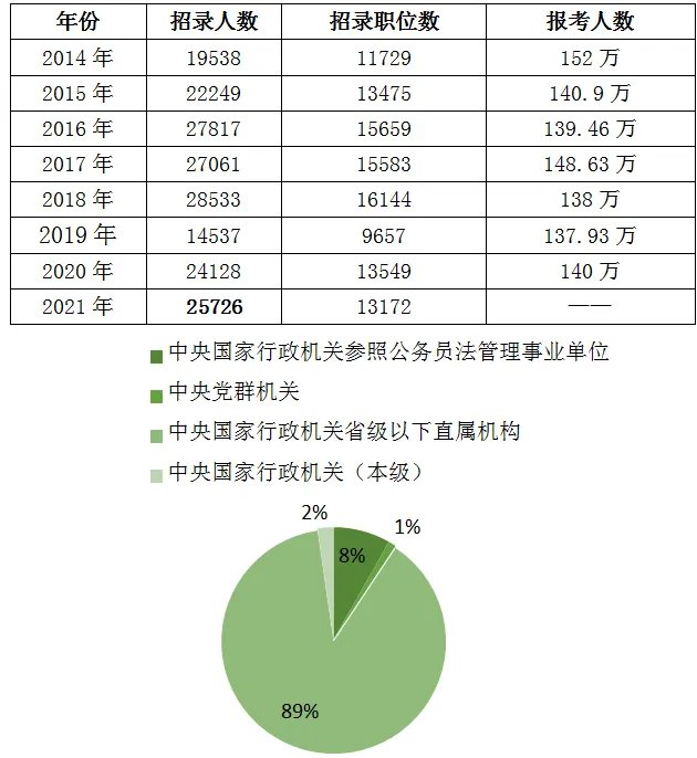 大专生可以考公务员吗