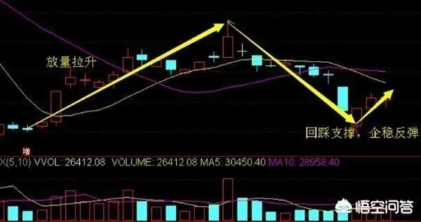 想抓龙头，到底该如何买股？