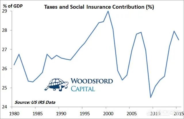 特朗普减税政策影响最大的是