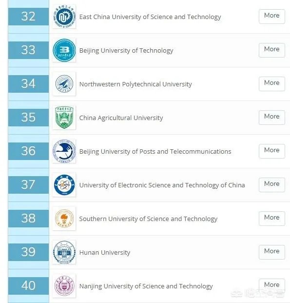 2020QS世界大学榜单出炉,内地66所大学上榜,哪些大学排名让你觉得意外?