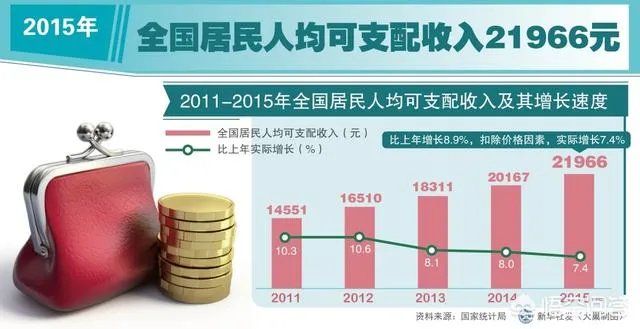 可支配收入是什么意思?