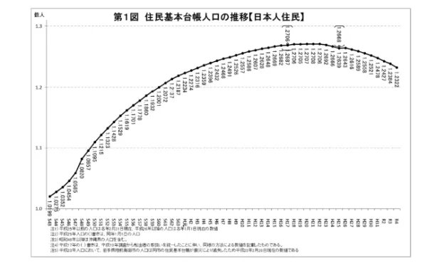 日本人口连续13年下降，导致人口下降的原因有哪些呢？