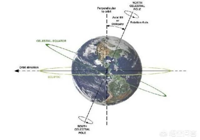 地球轴心在哪里？
