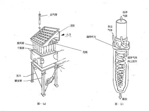 关于多管除尘器的信息 你了解多少？