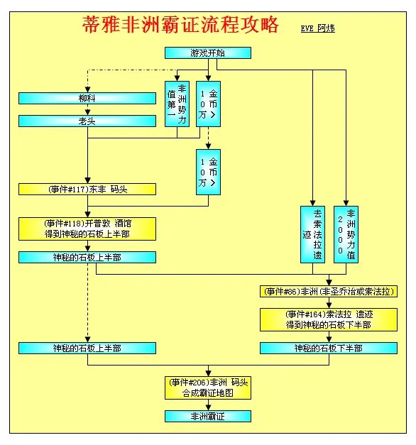 大航海时代4威力加强版HD蒂雅霸证全地区流程攻略