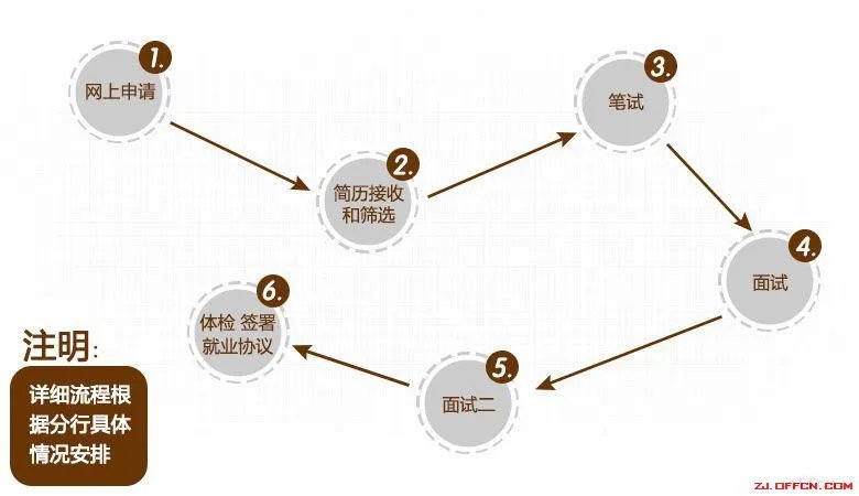 浙江银行招聘：中国邮政储蓄银行2014校园招聘 