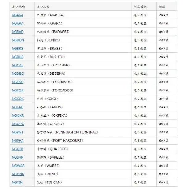 尼日利亚有什么著名的港口