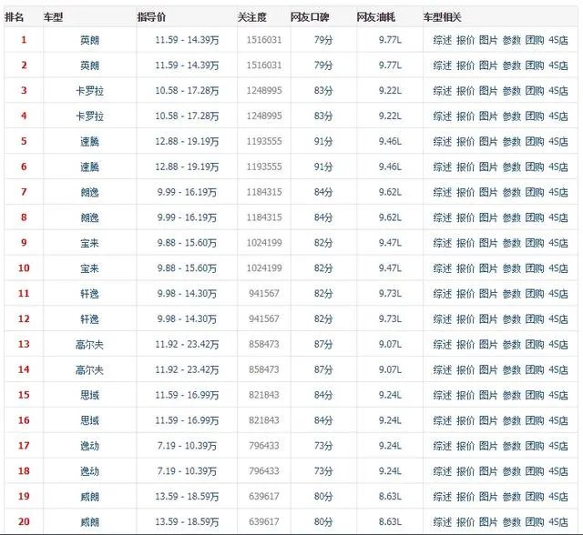 202002汽车排行？
