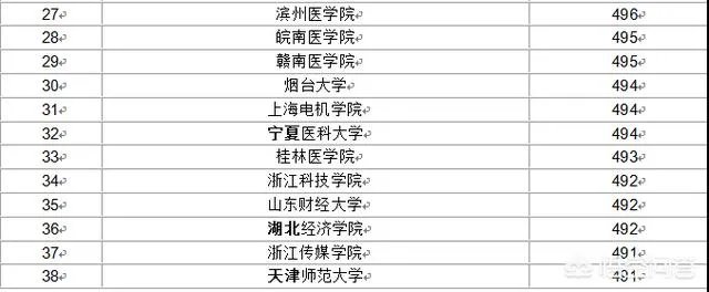 比较好的二本学校有哪些？
