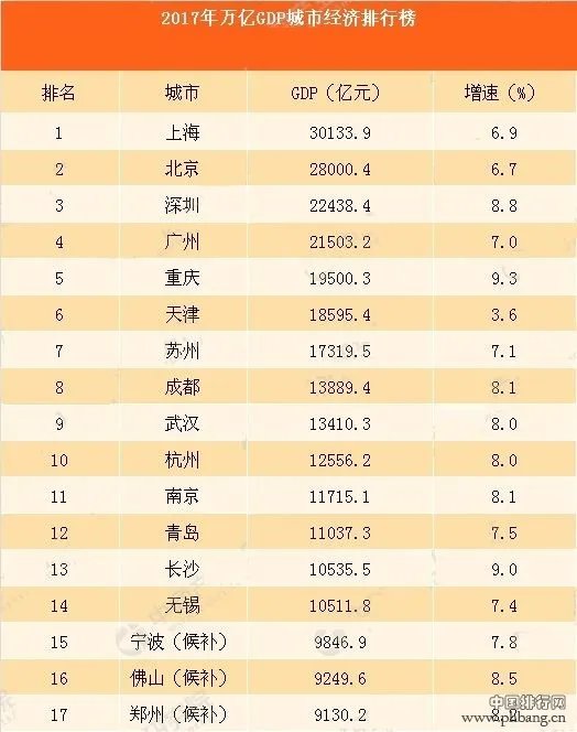 2017年全国GDP超万亿城市有哪些？