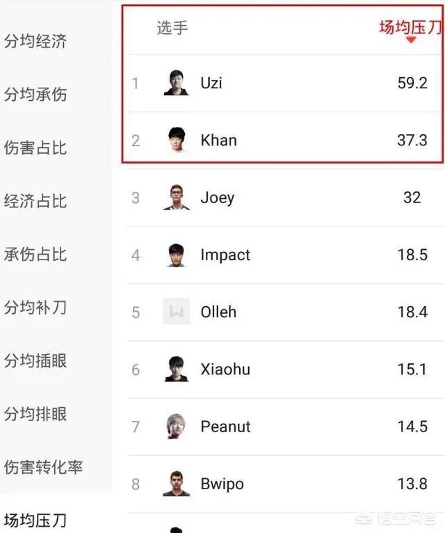 英雄联盟2018msi上的uzi有多猛？