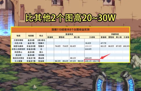 dnf110级搬砖图最高收益
