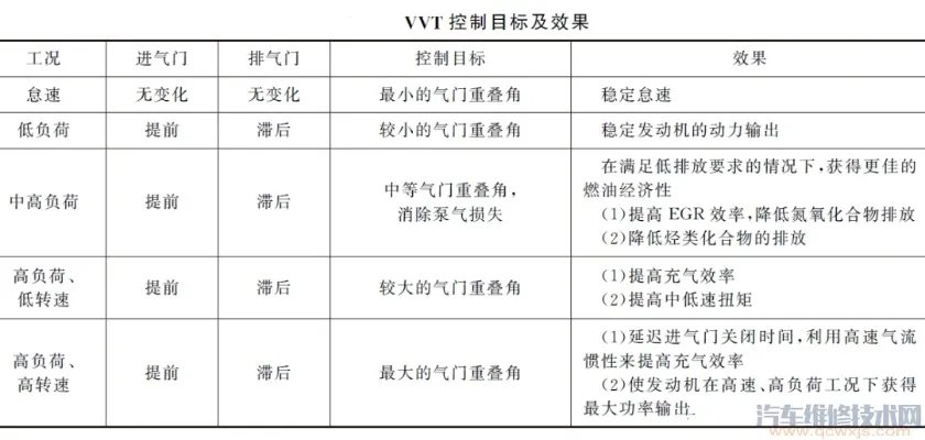 VVT可变气门正时系统的作用与工作原理图解