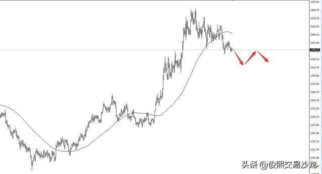 现在黄金市场价格如何？