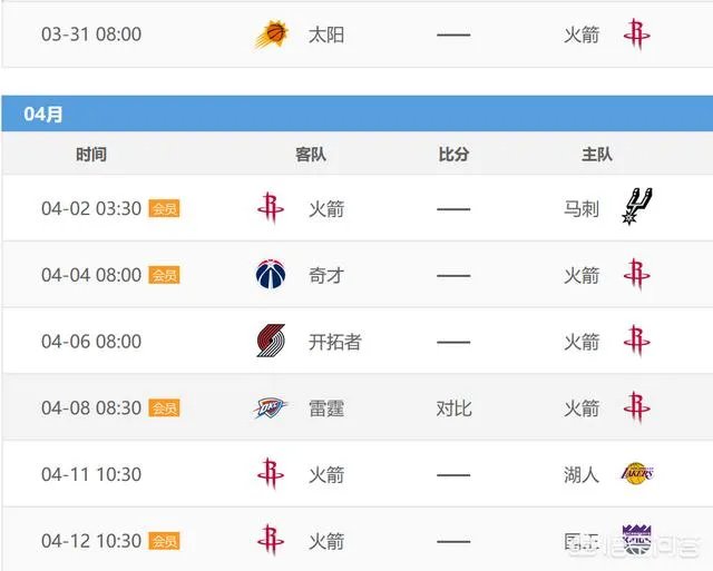 火箭锁定西部第一之后，对手只剩猛龙。两支球队谁最终能拿到常规赛冠军？