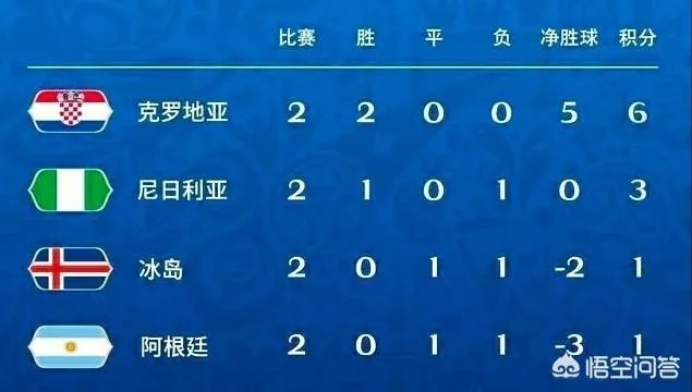 末轮比赛对阵冰岛队,克罗地亚准备轮休五大主力,这对阿根廷意味着什么?