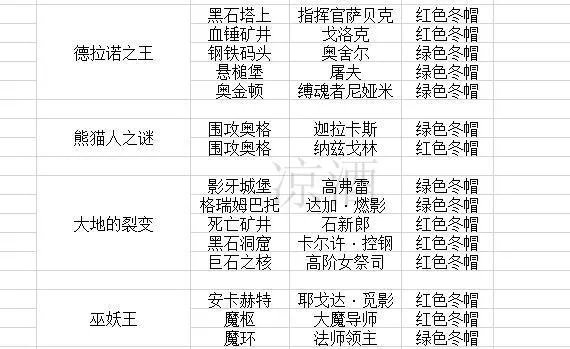 《魔兽世界》冬天来了成就攻略