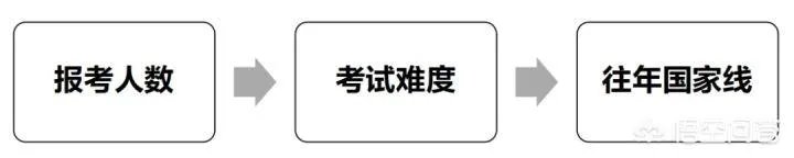 2020考研国家线将于何时公布，你认为国家线会是多少？