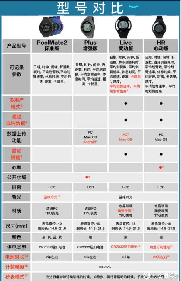 第一次的接触—Swimovate Poolmate live游泳手表购入半年记