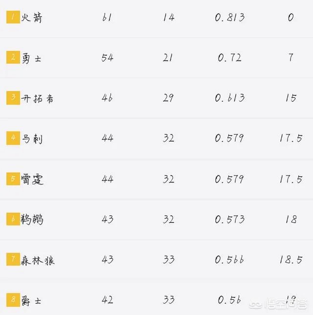 火箭锁定西部第一之后，对手只剩猛龙。两支球队谁最终能拿到常规赛冠军？