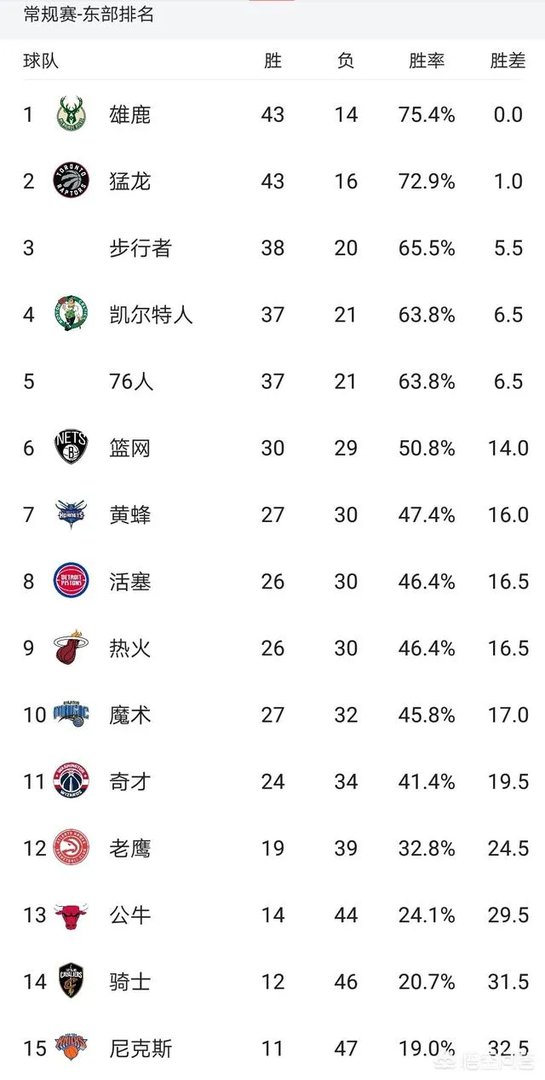 篮网三加时险胜骑士，雄鹿终结步行者六连胜，2月14日赛后，东部排名有何变化？对于比赛你怎么看？