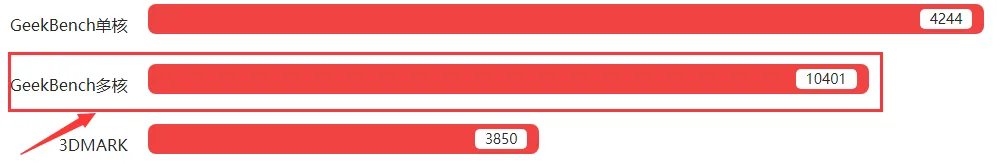 A8X评测跑分参数详细介绍