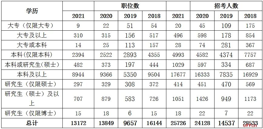 大专生可以考公务员吗