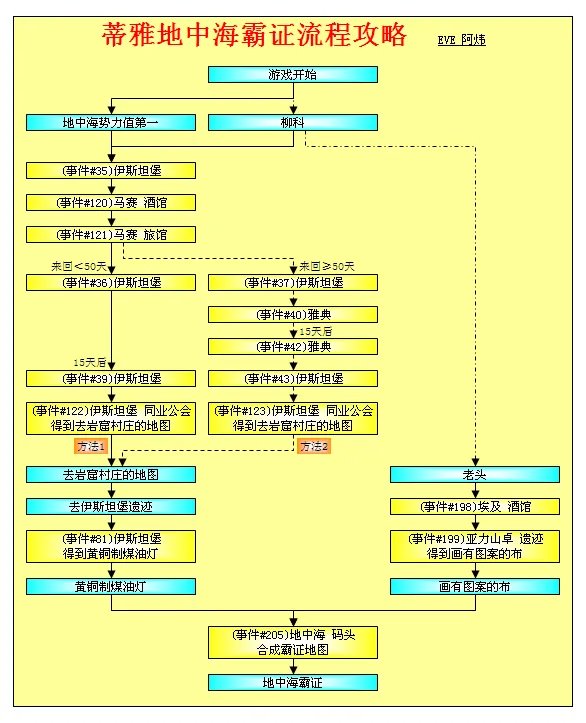 大航海时代4威力加强版HD蒂雅霸证全地区流程攻略