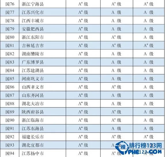 2015全国百强县排名名单：9大省份无一城市上榜