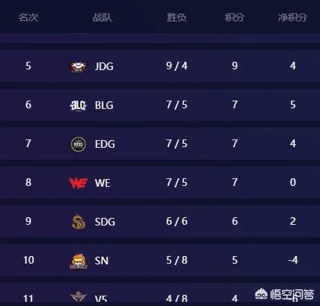 EDG战胜BLG之后，还要赢下几个大场比赛可以进季后赛？