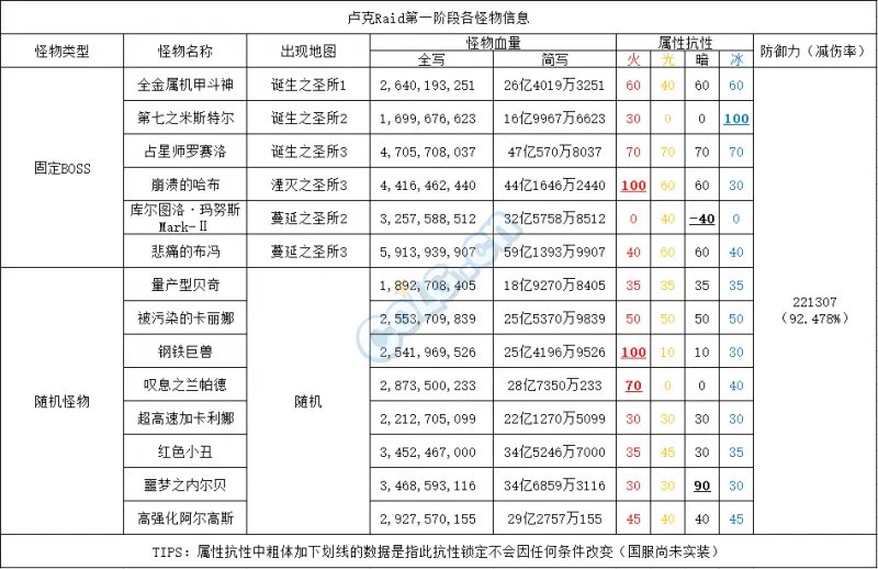 DNF卢克Raid开荒必备 攻略流程及怪物信息