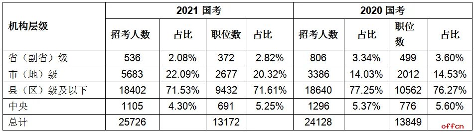 大专生可以考公务员吗
