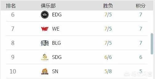 EDG战胜BLG之后，还要赢下几个大场比赛可以进季后赛？