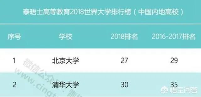 中国有哪些大学上榜世界百强大学？