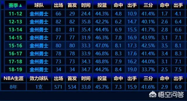 如何评价库里和汤神的三分命中率？