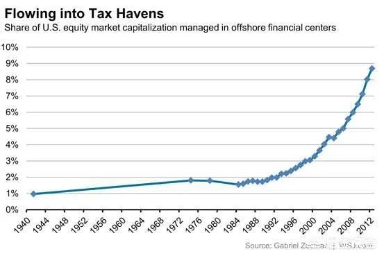 特朗普减税政策影响最大的是