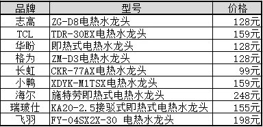 主妇们的冬季暖水福音 电热水龙头价格介绍