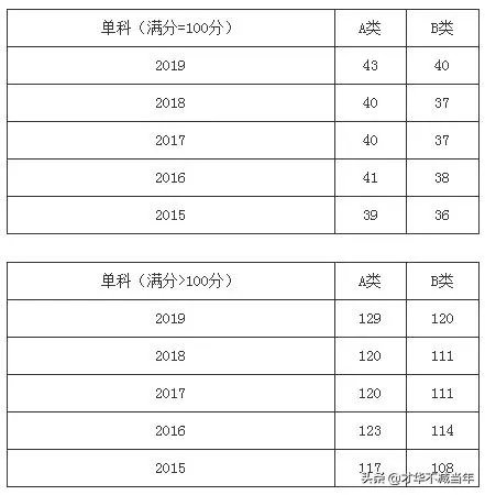 2020考研国家线将于何时公布，你认为国家线会是多少？