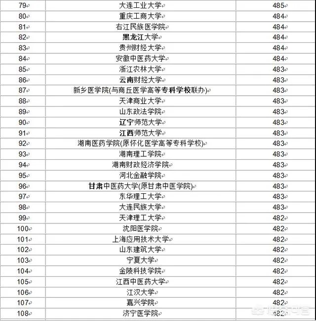 比较好的二本学校有哪些？