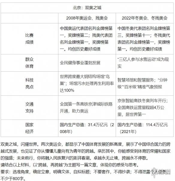 2022年高考作文大全 高考语文作文2022