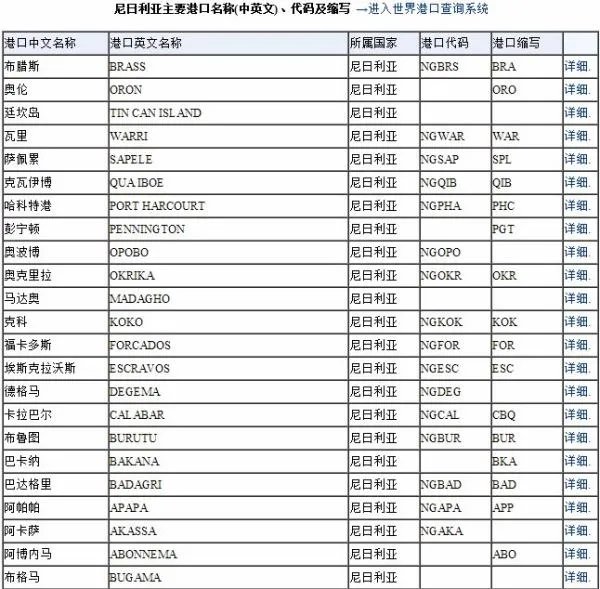 尼日利亚有什么著名的港口
