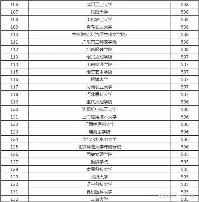 比较好的二本学校有哪些？