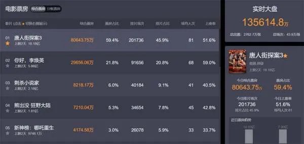 内地票房排行榜实时票房