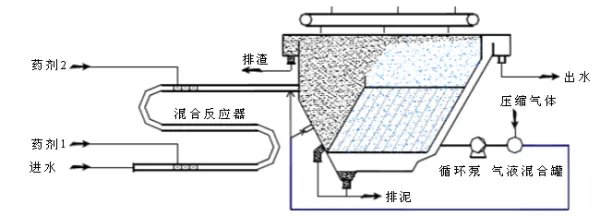 气浮装置的运行原理是什么？