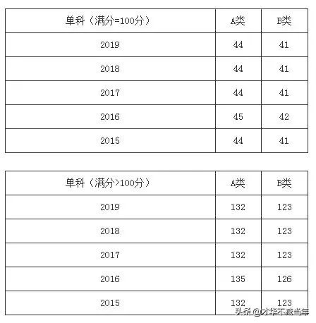 2020考研国家线将于何时公布，你认为国家线会是多少？
