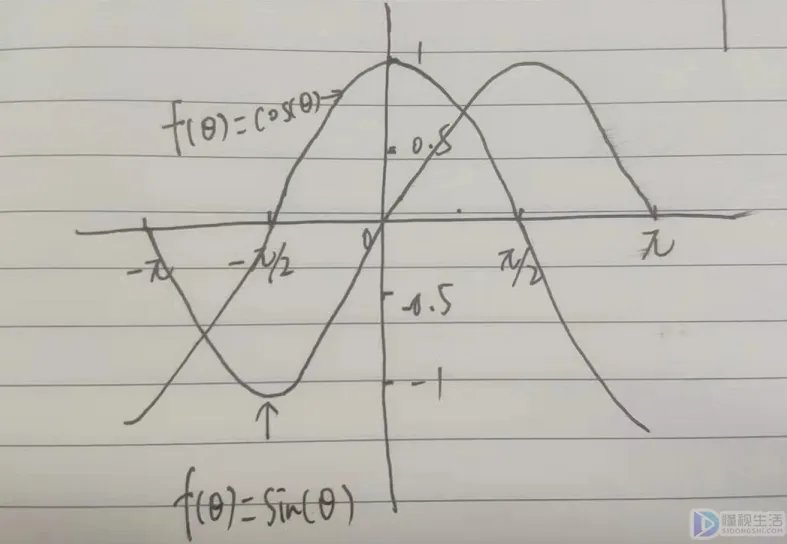 sin75度等于多少