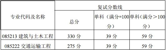 西南交大考研分数线
