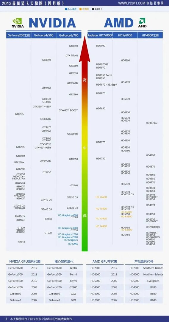 nvidia geforce gt 550m 和1G独显比较一下 优缺点是什么