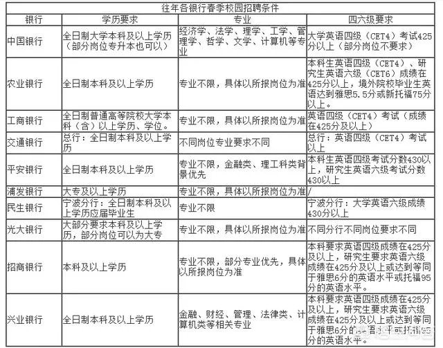 银行校园招聘，一般都有什么要求？